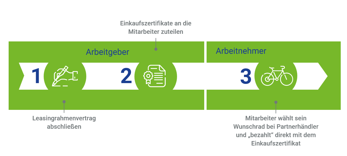 3_Schritte zum Dienstrad 3_Schritte zum Dienstrad